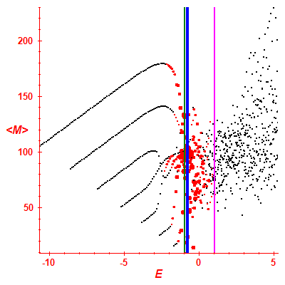 Peres lattice <M>